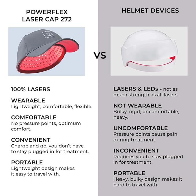 Hairmax PowerFlex 272 Laser Cap - (FDA Cleared) Thinning Hair Loss Solution for Men & Women - Flexible Cordless Design With 7 Minute Treatment Time - Red Light Therapy to Stimulate Hair Growth