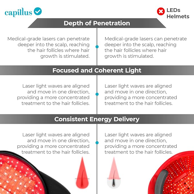 Capillus Plus Laser Therapy Cap for Hair Regrowth, Red Light Hair Therapy with 202 Medical Grade Red Light Lasers for Laser Hair Growth, Red Light Hair Growth Hat At Home