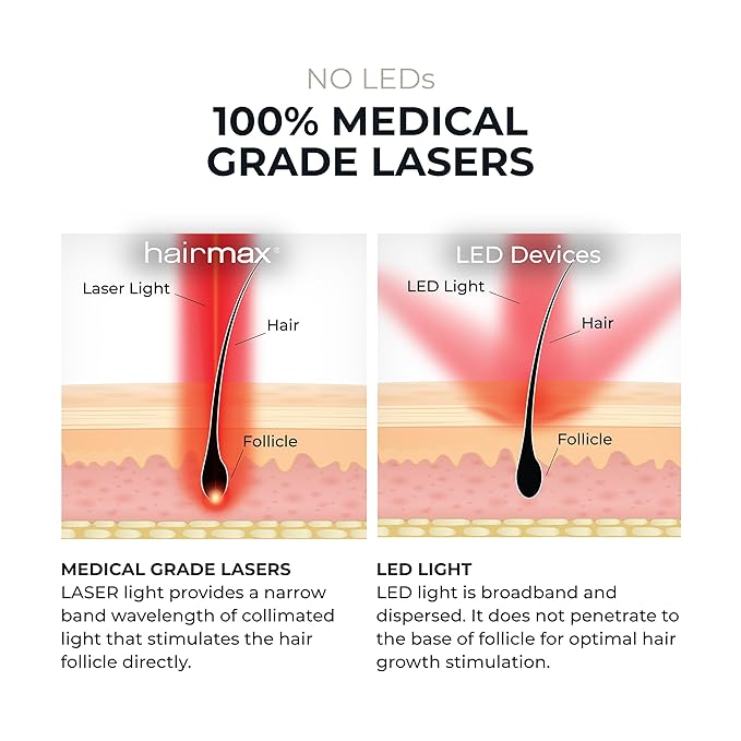 Hairmax PowerFlex 272 Laser Cap - (FDA Cleared) Thinning Hair Loss Solution for Men & Women - Flexible Cordless Design With 7 Minute Treatment Time - Red Light Therapy to Stimulate Hair Growth