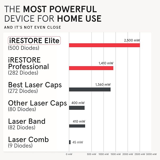 iRestore Elite + Rechargeable Battery Pack - Laser Red Light Therapy for Hair Growth - FDA Cleared Hair Loss, Hair Thinning Treatment for Men & Women - Hair Regrowth Laser Cap - 500 Lasers & LEDs
