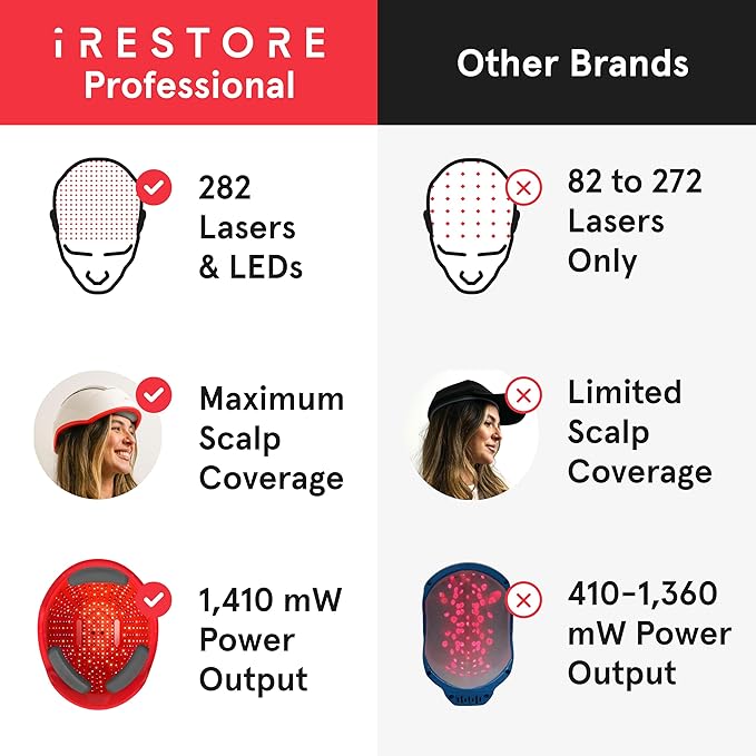 iRestore Professional Laser Red Light Therapy for Hair Growth System - FDA Cleared Hair Loss, Hair Thinning & Alopecia Treatment for Men & Women - 282 Lasers & LEDs